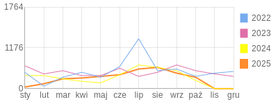 Wykres roczny blog rowerowy t0mas82.bikestats.pl